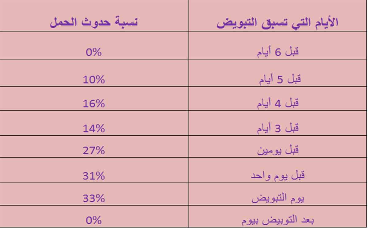 متى تكون ايام التبويض 1913