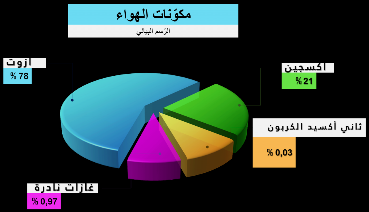 مكونات الهواء 4338 1