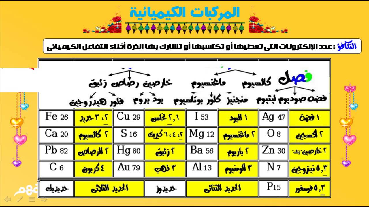 الرموز الكيميائية , بعض المعلومات عن الرموز الكيميائيه