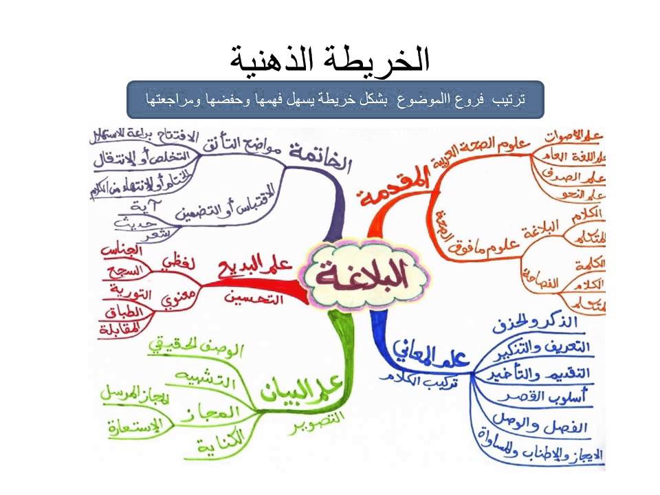 خريطة ذهنية للمذاكرة , كيف تصنع مخطط للاستذكار