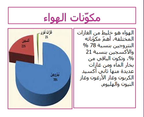 مكونات الهواء