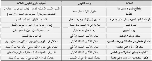 علامات الحمل في الايام الاولى - دلائل مبكرة لوجود حمل 2379 2