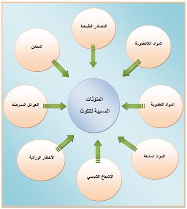 اسباب تلوث الماء-المياه مصدر الحياه 1135 4