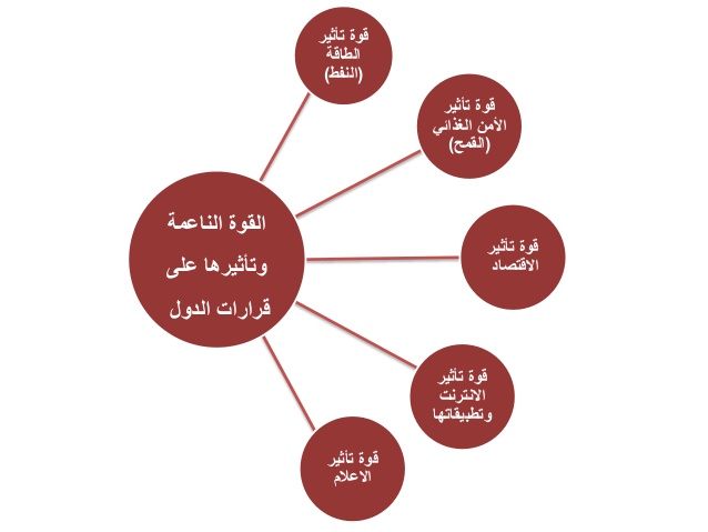 القوة الناعمة - اهميه القوه الناعمه فى السياسه 5817 3