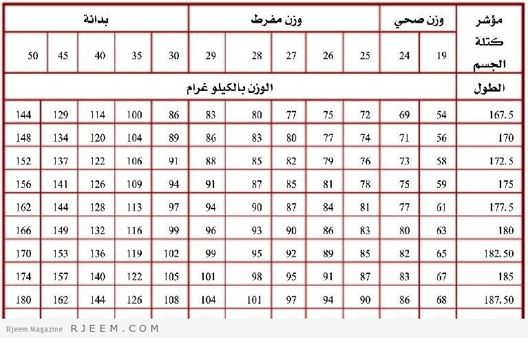 حساب الوزن المثالي