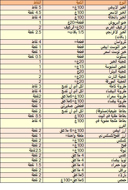 رجيم النقاط - ما هو رجيم النقاط وكيف يتبع 3783 2