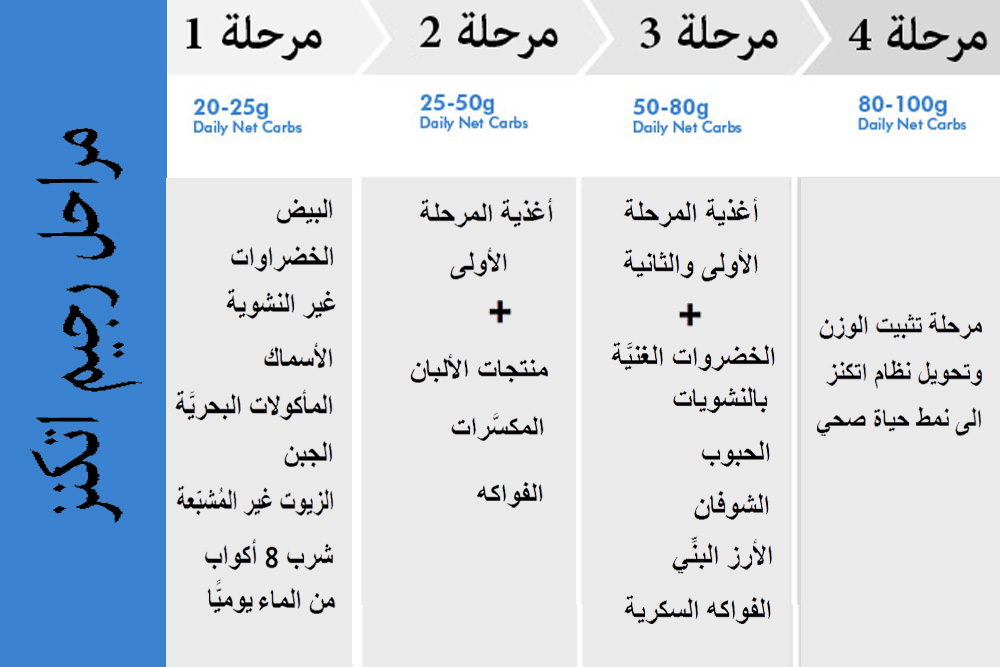 رجيم اتكنز , الرجيم الصحي